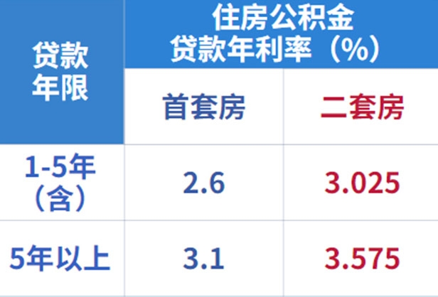 广州住房公积金贷款首套房和二套房的贷款利率分别是多少？