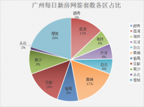 3月4日广州新房网签84套 增城重回第一！