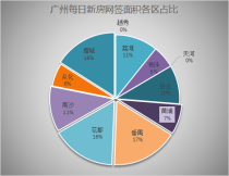 3月5日广州新房网签100套 荔湾网签12套势头依旧不减！