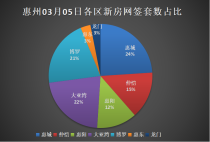 03.05惠州新房网签：惠城区占比24%持续登顶！