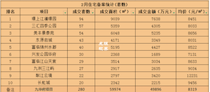 2月绵阳哪个楼盘卖得最好？