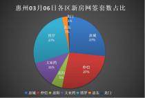 03.06惠州新房网签：惠城仲恺博罗并列第一！