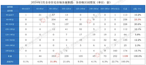 今年2月绵阳卖得最多最好的新房是多大面积的？