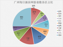 3月7日广州新房网签108套 增城花都番禺排名前三！