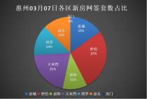 03.07惠州新房网签：仲恺20套夺得第一！