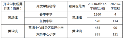 2024苏州积分入学！黄埭这几所学校开放积分入学！