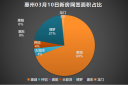 03.10惠州新房网签：惠城占比55%独占鳌头！