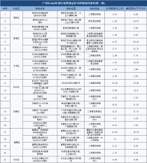 2024年广州第一批供地清单出炉，市中心多宗靓地上架