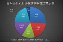 03.11惠州新房网签：惠城19套蝉联第一！