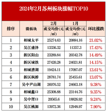 2024苏州新房3月各区域房价涨跌！苏州哪些房子涨了？哪些涨了？快来看看