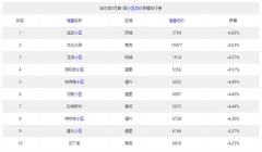 最高跌幅-4.69%,哈尔滨3月第1周均价跌幅一览！