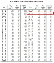 国家统计局数据公布，包头2024年2月房价如何！