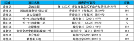 3月917套房源拿证，市区盘缺席