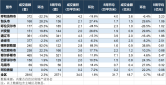 内蒙古房地产周报，包头成交168套。