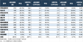 内蒙古房地产周报，包头成交168套。