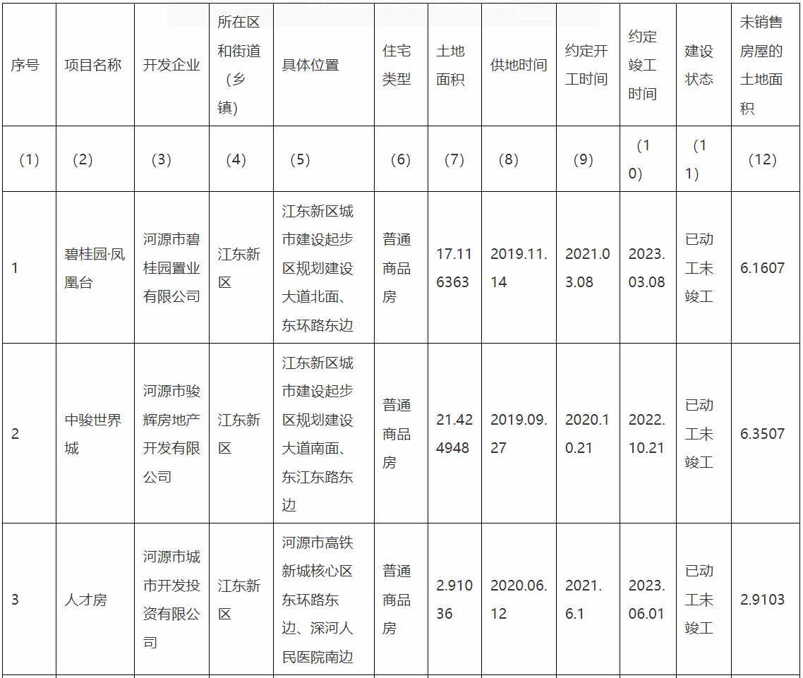 干货满满！河源市自然资源局发布了2024年第一季度存量住宅用地信息