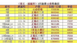 文泉上筑推出12套特惠房，优惠单价6472元/㎡起！