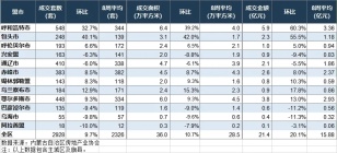 内蒙古房地产周报，鄂尔多斯成交448套。