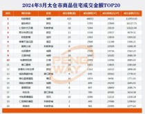 太仓楼市最新销售情况！太仓销量TOP10楼盘推荐！