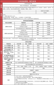 2024苏州购房政策最新最全！限贷、落户、人才、学区需要了解的快看看