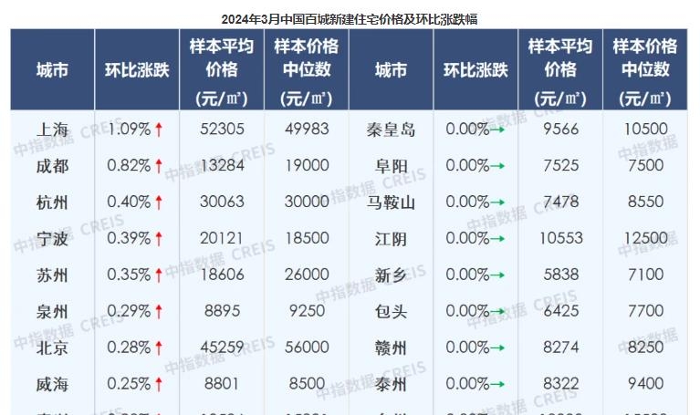 最新数据：3月武汉新房房价微涨，二手房房价再降！
