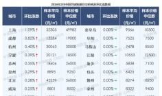 最新数据：3月武汉新房房价微涨，二手房房价再降！
