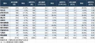 内蒙古房地产周报,包头市成交245套。