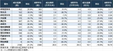 内蒙古房地产周报，包头成交152套。