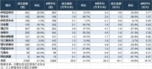 内蒙古房地产周报，鄂尔多斯成交338套。