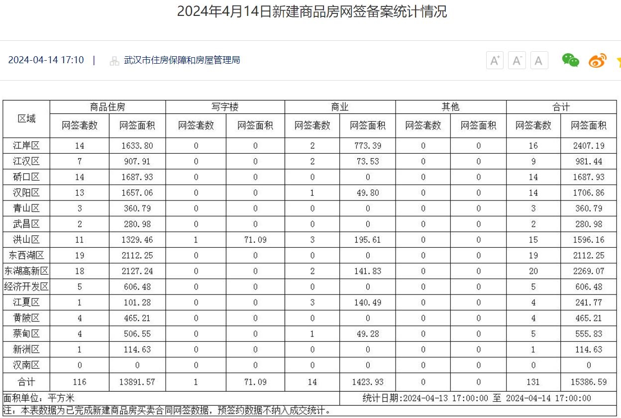 武汉买房哪些区域热？4月14日新房成交数据公示