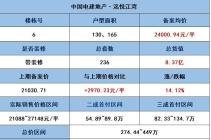 电建地产洺悦江湾：备案均价24001元/㎡ 上涨2970元/㎡