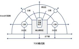 2024年太原TOD新房有哪些?