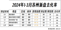 2024年1-3月苏州哪些新盘卖得好？苏州哪些楼盘值得购买？来看看详情