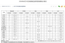 4月18日武汉新房成交区域排行！哪个区域最受购房市民喜欢？