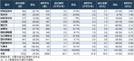 内蒙古房地产周报，包头成交187套。