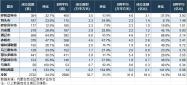 内蒙古房地产周报，鄂尔多斯市成交441套。