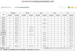 武汉买房哪些区域热？4月20日武汉新房成交数据