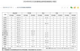 4月22日武汉新房成交数据出炉！这些区域比较受购房市民喜爱！