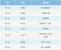 关注！绵阳首批房地产“白名单”全部成功获得授信！