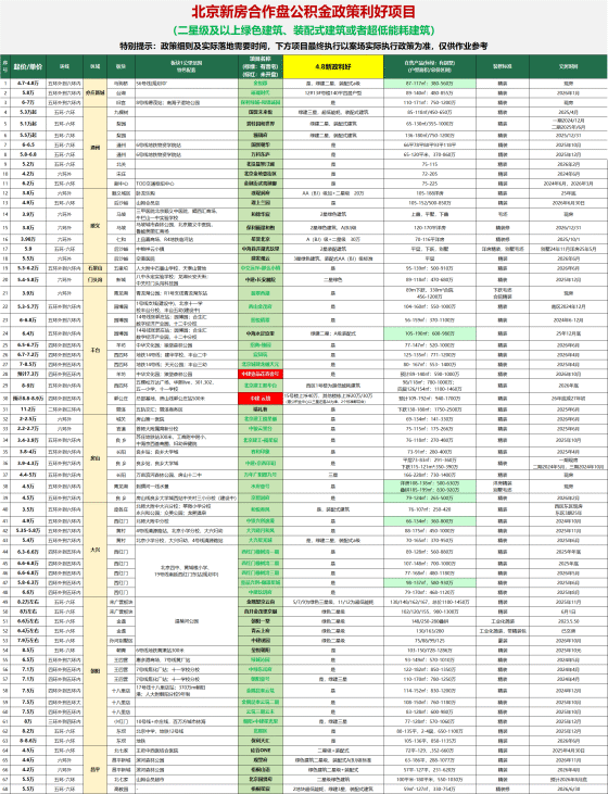 免费领取绿色建筑列表，公积金最高可贷款160万元