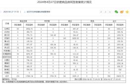 武汉买房这些区域热！27日武汉新房成交数据公示！