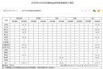 武汉买房哪些区域相对热度高？5月4日新房成交数据公示