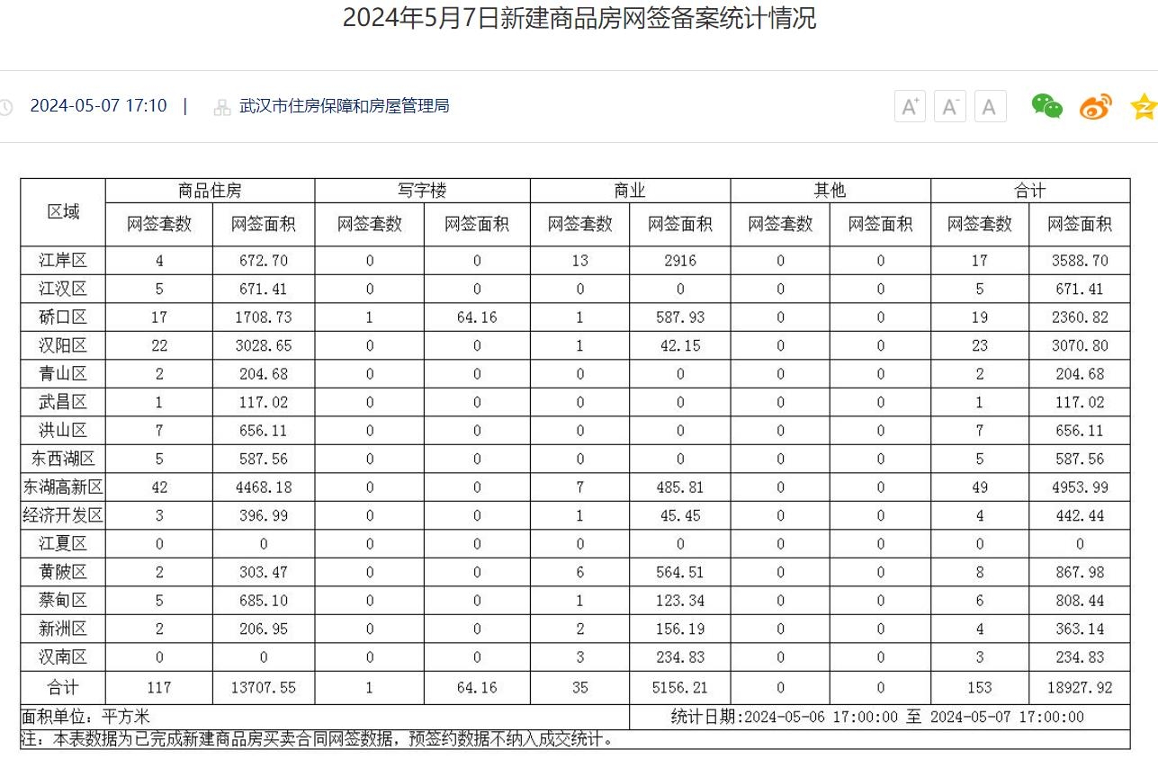 武汉买房哪里香？5月7日武汉新房成交数据出炉！