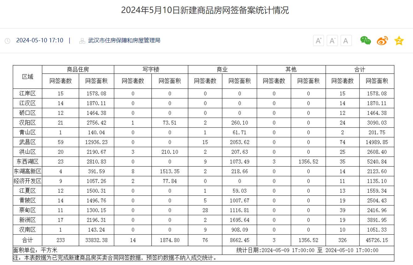 5月10日新房数据：武汉买房这些区域相对较热！