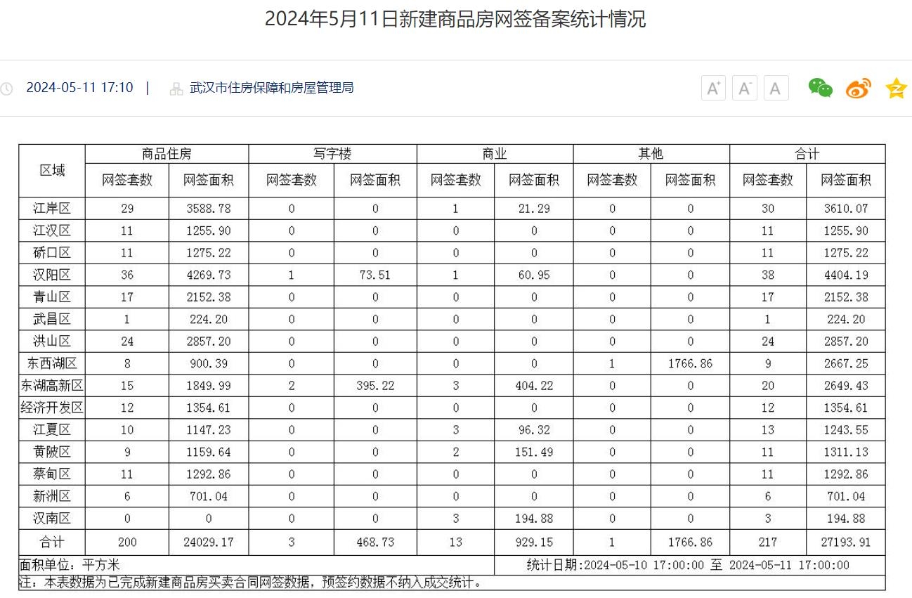 5月11日武汉新房成交数据公示，这些区域较受欢迎！