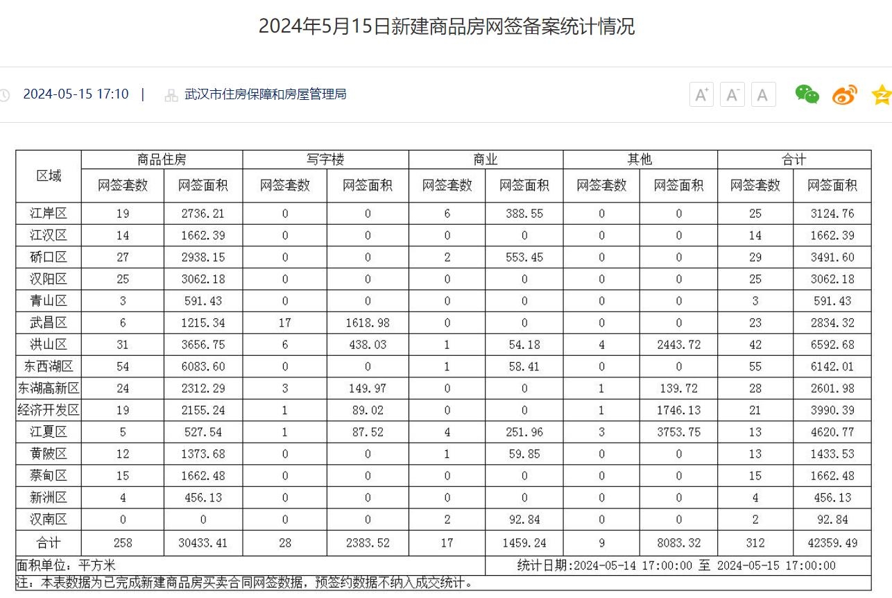 武汉买房哪些区域最受欢迎？5月15日新房成交数据揭示