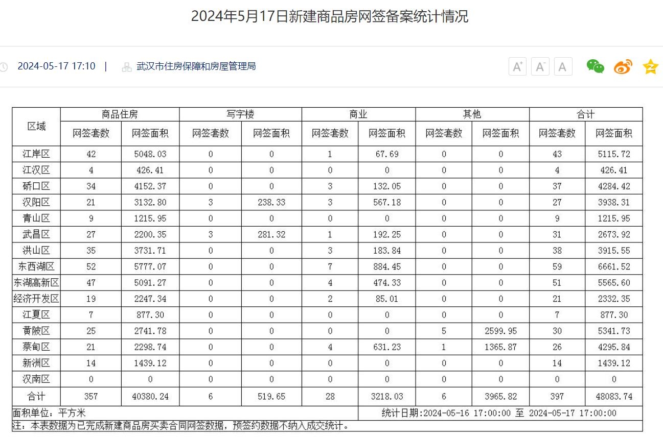 武汉买房哪些区域热？5月17日新房数据公示