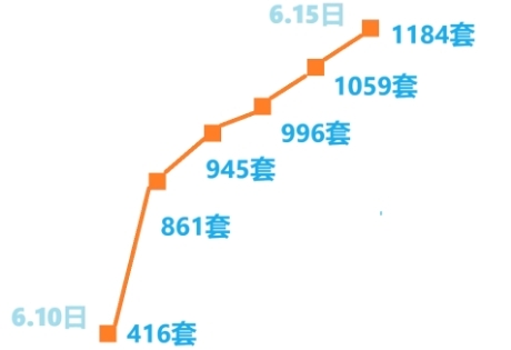单日成交1184套，上海二手房井喷了！