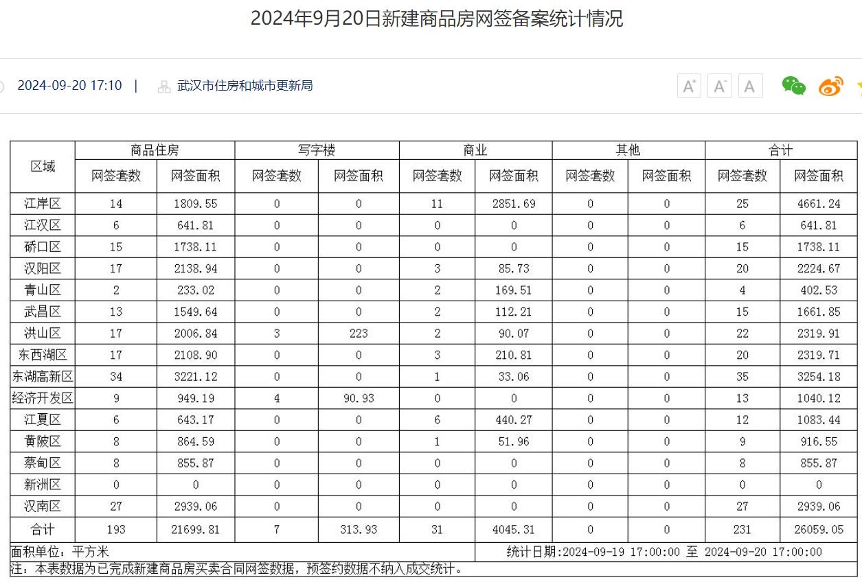 武汉买房哪里香？9月20日武汉新房成交数据公示