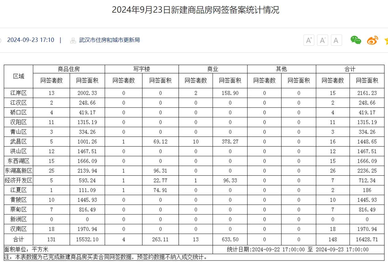 9月23日武汉新房成交数据公示！武汉买房这些区域相对热门